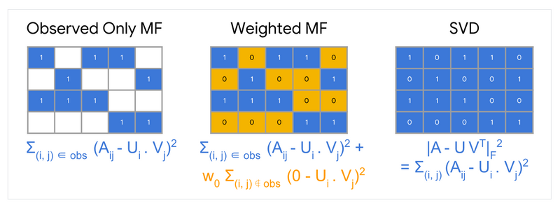 출처: https://developers.google.com/machine-learning/recommendation/collaborative/matrix