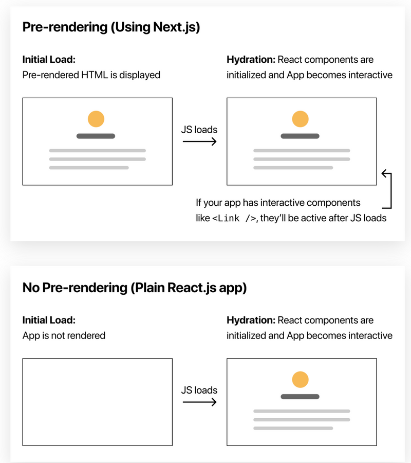 nextjs와 react의 차이, 출처: https://nextjs.org/learn/basics/data-fetching/pre-rendering