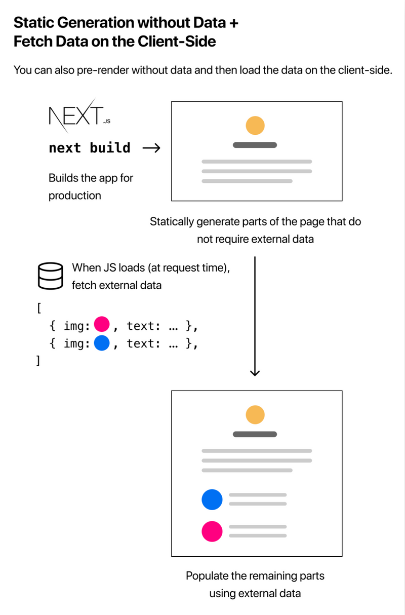Client-side Rendering, 출처: https://nextjs.org/learn/basics/data-fetching/request-time