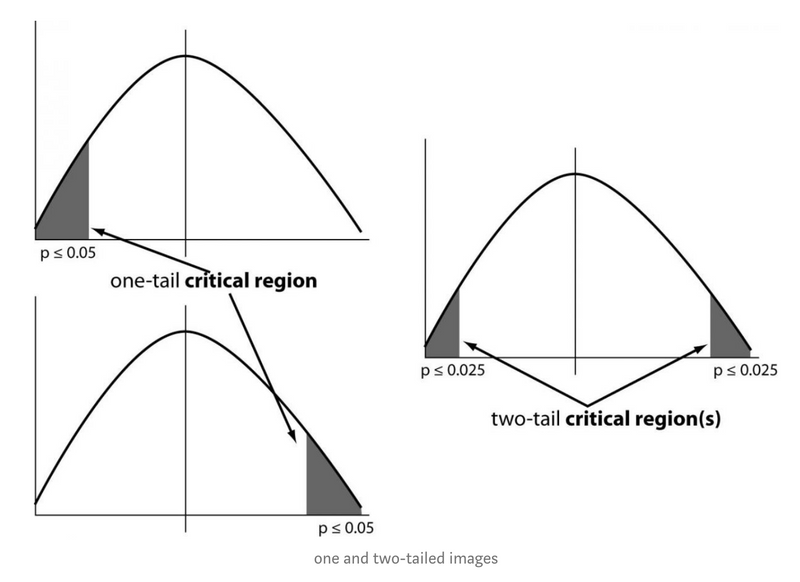 one and two-tailed