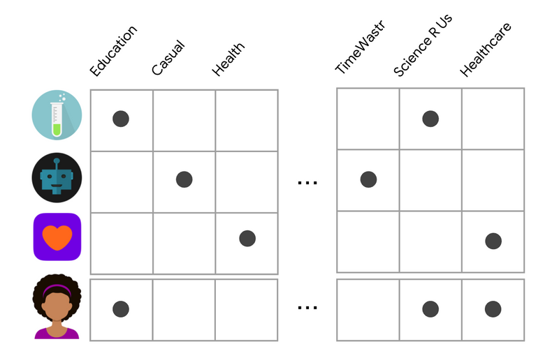 feature matrix 출처:https://developers.google.com/machine-learning/recommendation/content-based/basics