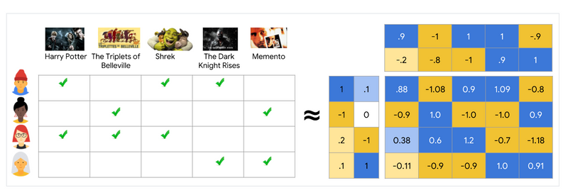 출처: https://developers.google.com/machine-learning/recommendation/collaborative/matrix